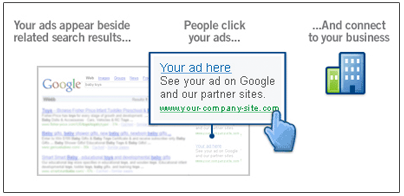 Google's AdWords Example Ad Format